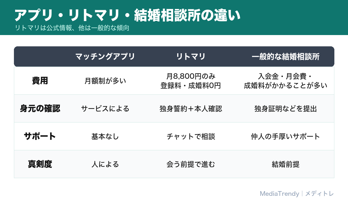 マッチングアプリ・リトマリ・結婚相談所の違い