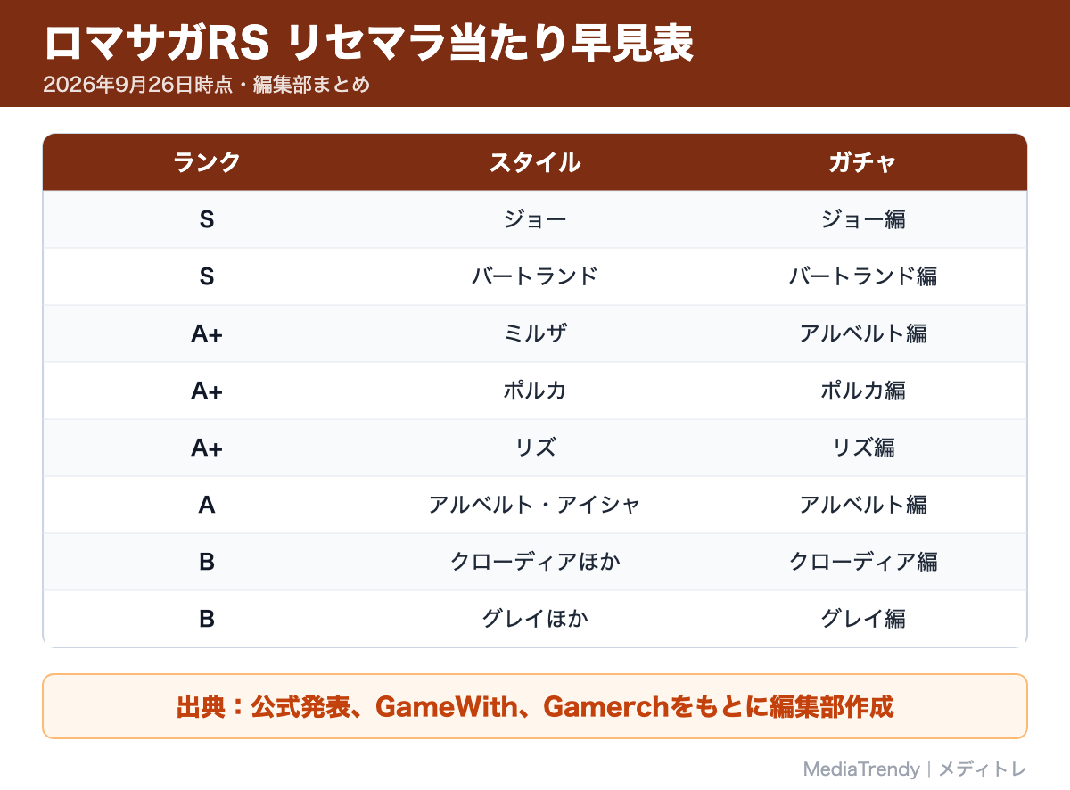 ロマサガRS リセマラ当たり早見表