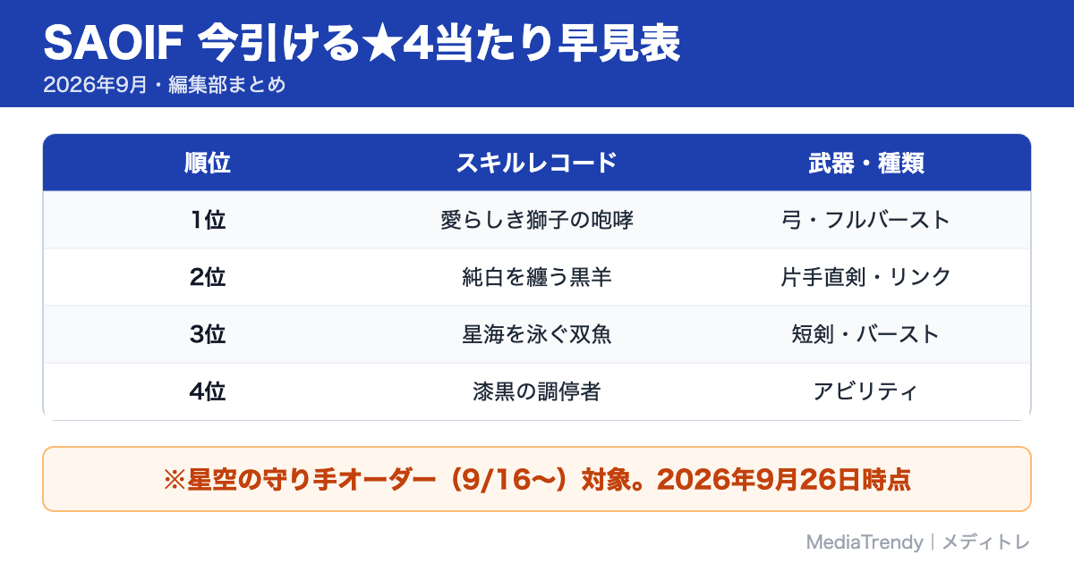 SAOIF 今引ける★4当たり早見表