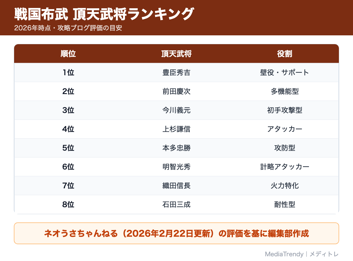 戦国布武 頂天武将ランキング