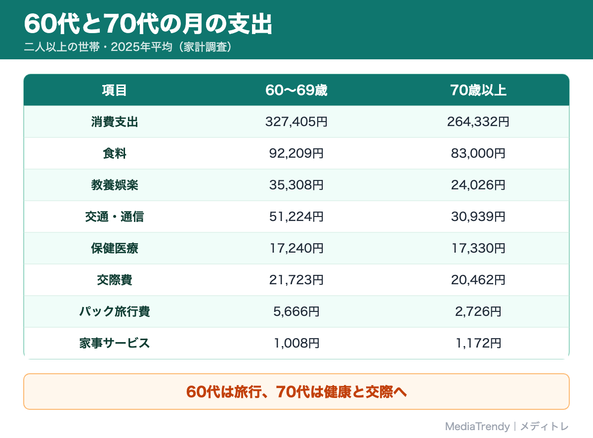 60代と70代の月の支出