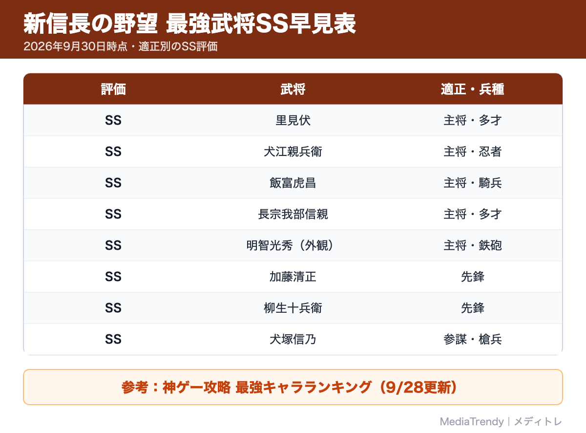 新信長の野望 最強武将SS早見表