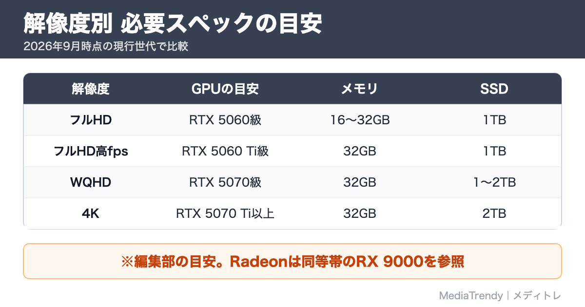 解像度別 必要スペックの目安