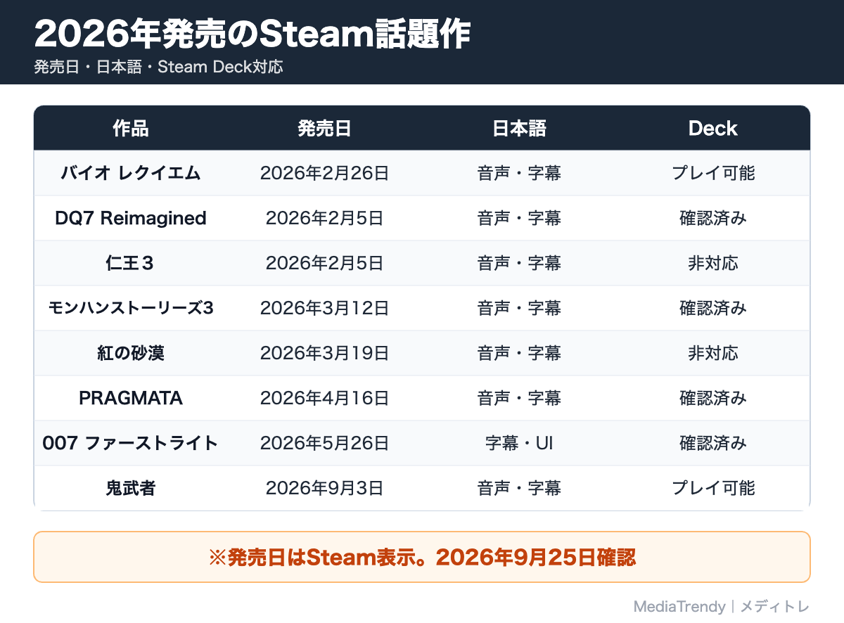 2026年発売のSteam話題作