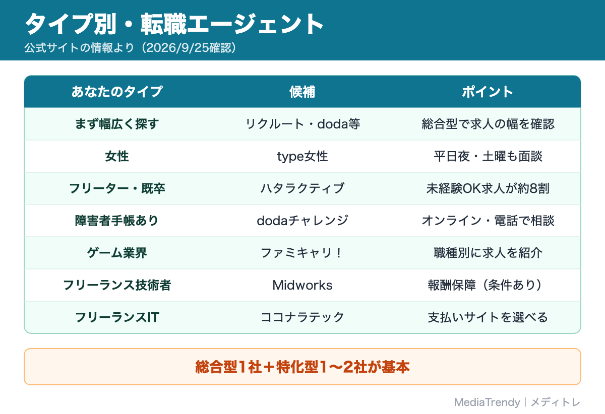 タイプ別・転職エージェント