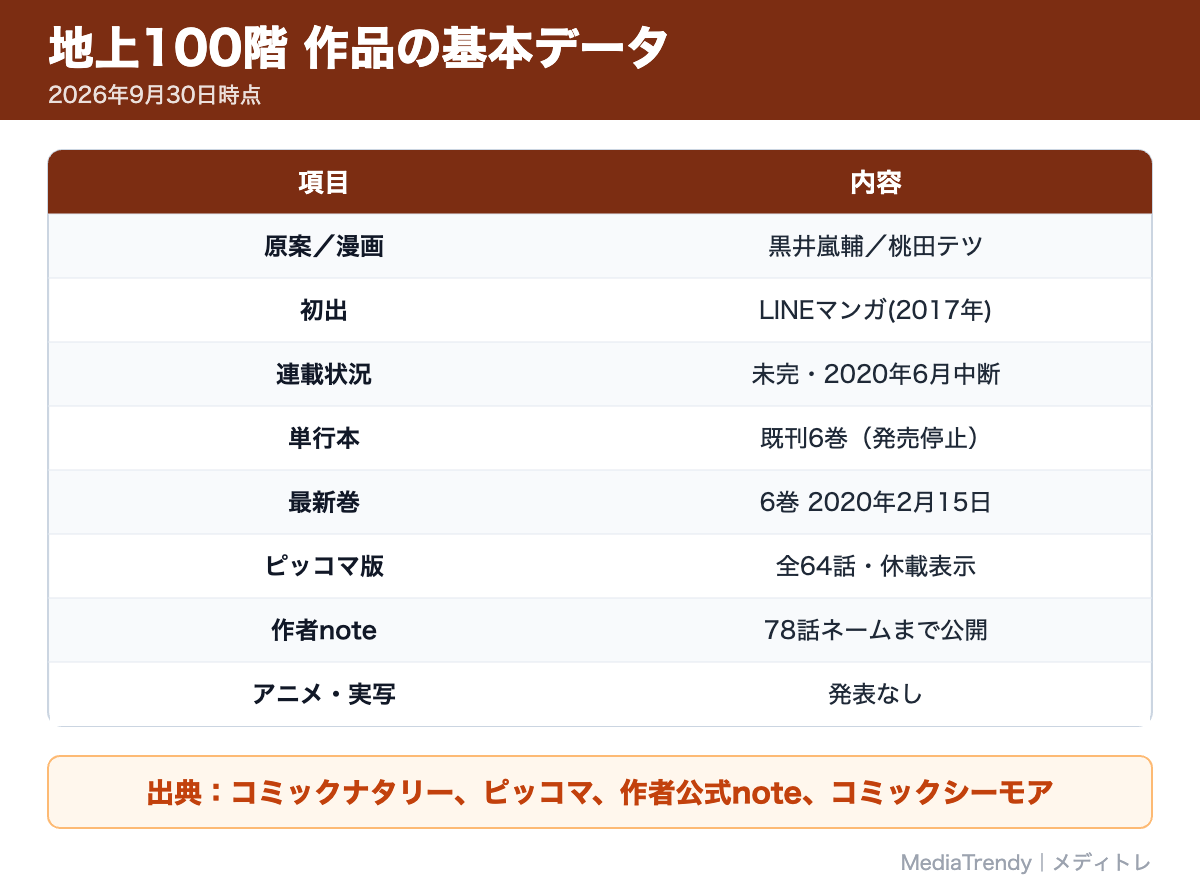 地上100階 作品の基本データ
