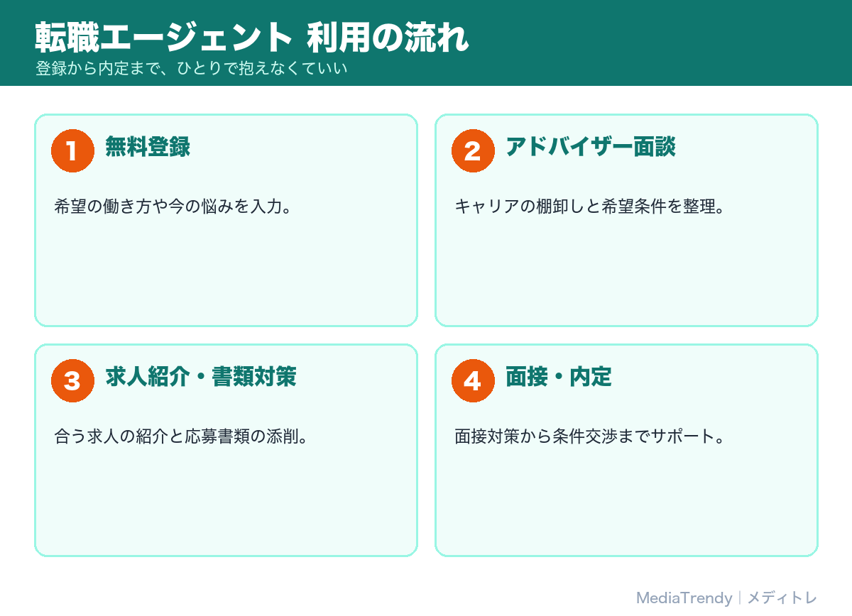 転職エージェント 利用の流れ