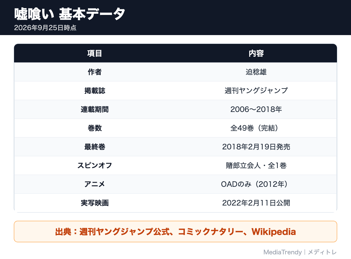 嘘喰い 基本データ