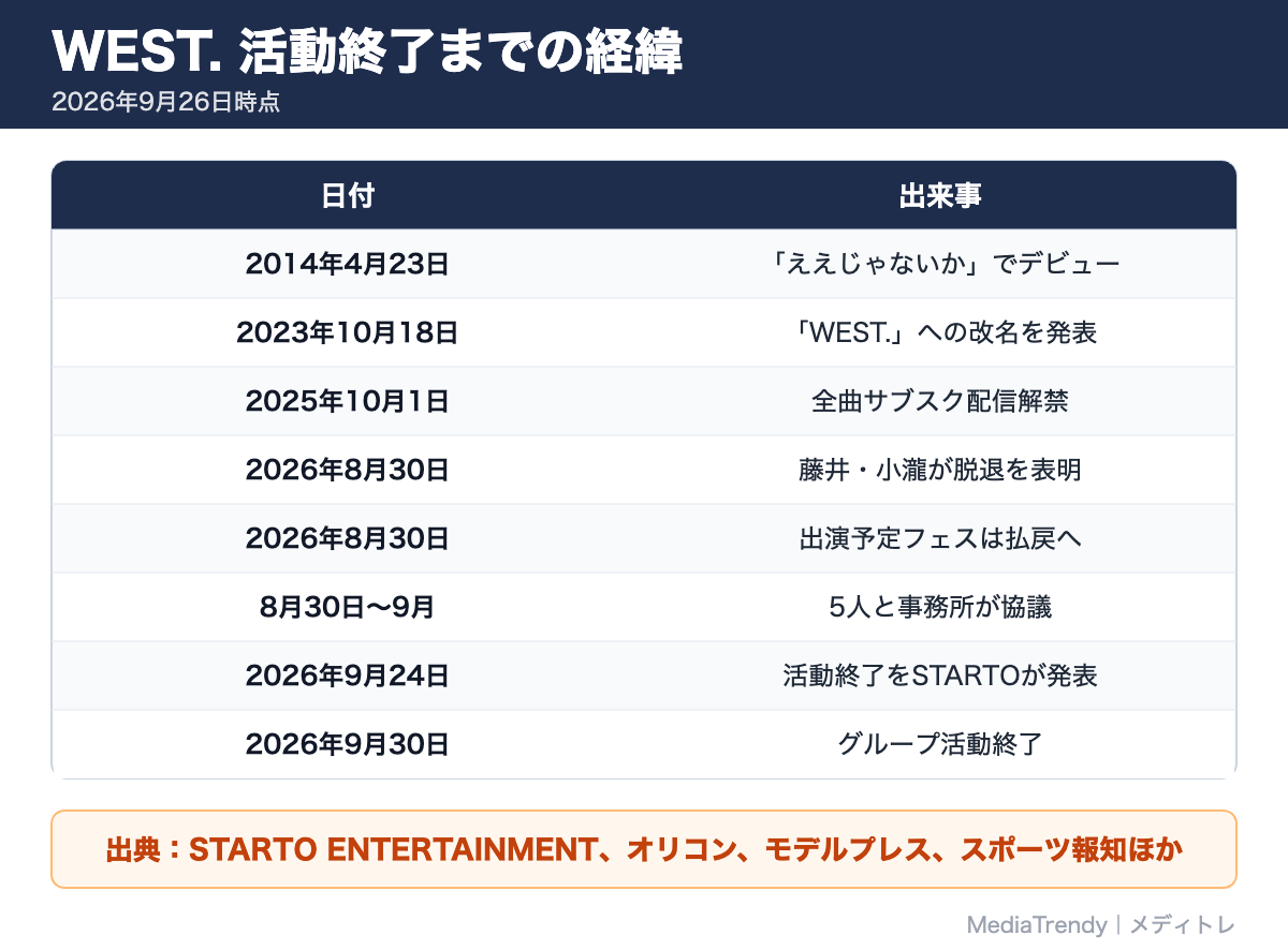 WEST. 活動終了までの経緯