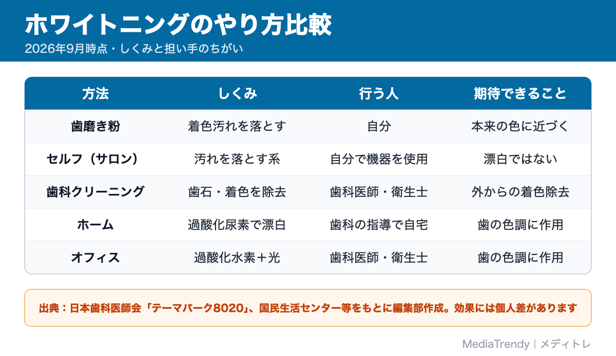 ホワイトニングのやり方比較