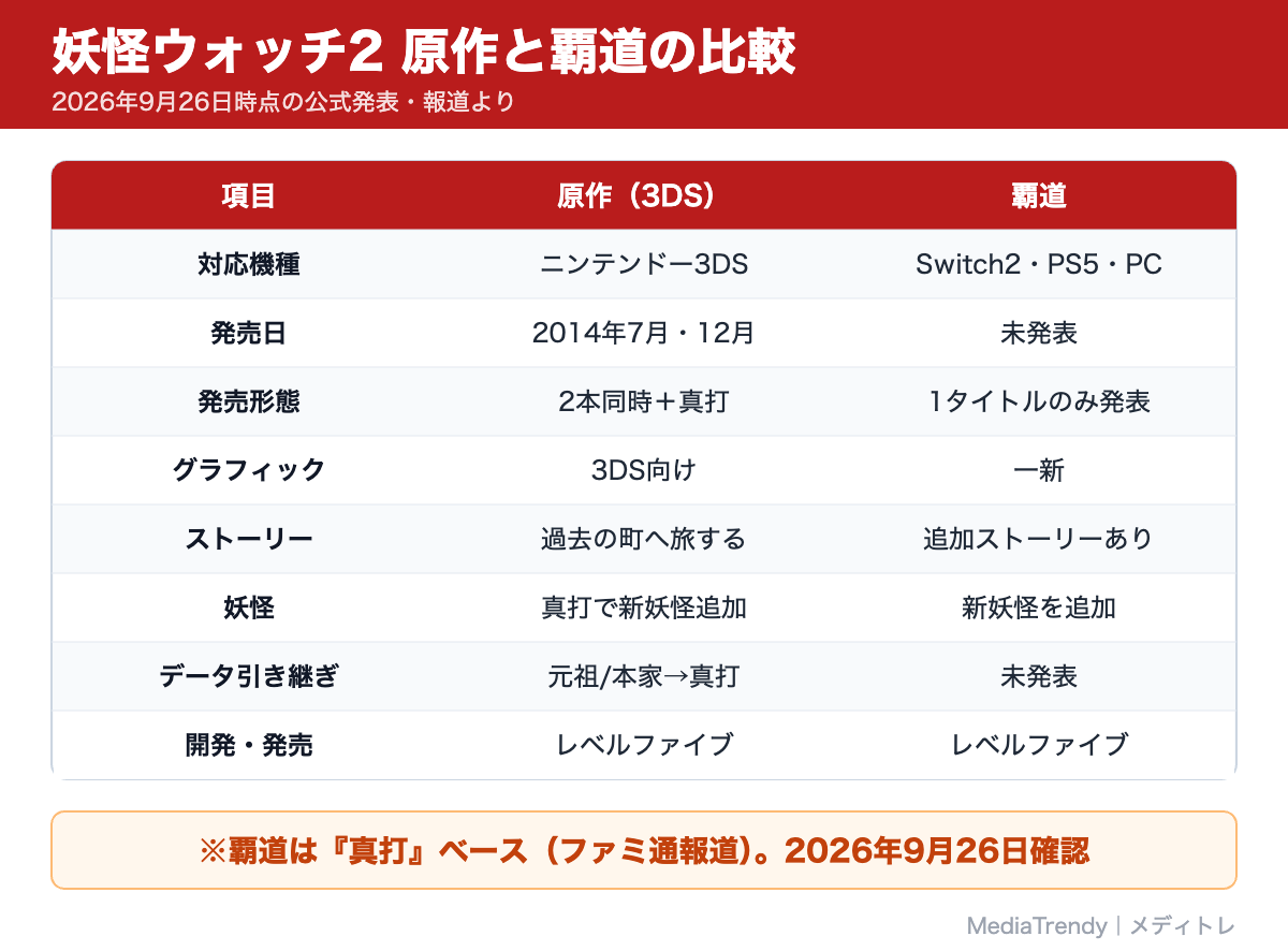 妖怪ウォッチ2 原作と覇道の比較