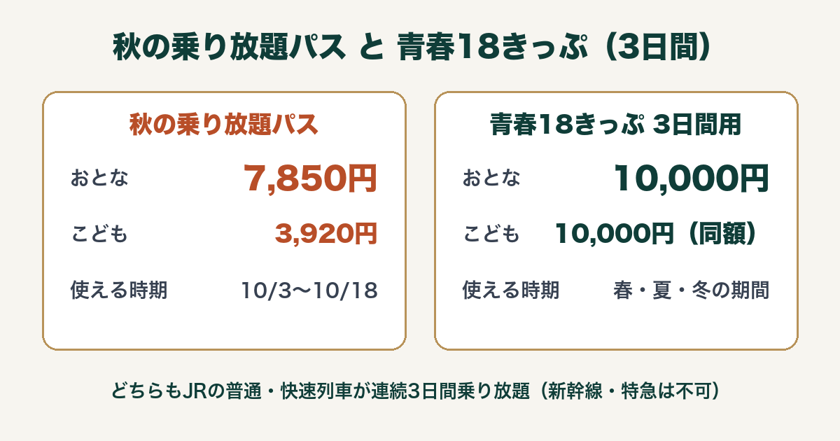 秋の乗り放題パスと青春18きっぷの比較