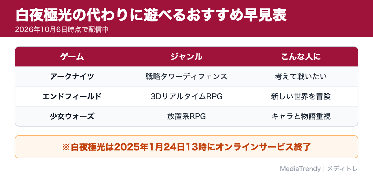 白夜極光の代わりに遊べるおすすめ早見表