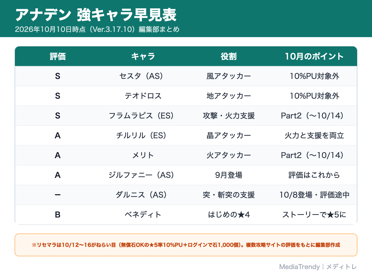 アナデン 強キャラ早見表
