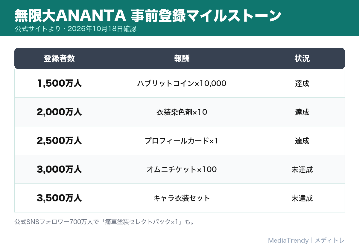 無限大ANANTA 事前登録マイルストーン（報酬と達成状況）