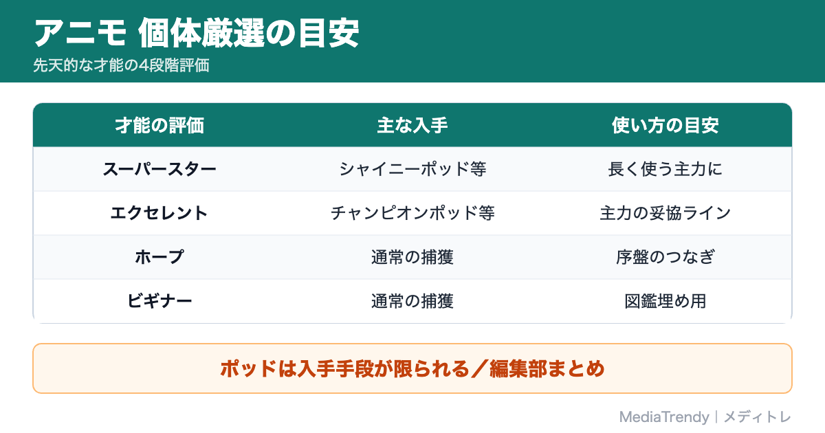アニモ 個体厳選の目安