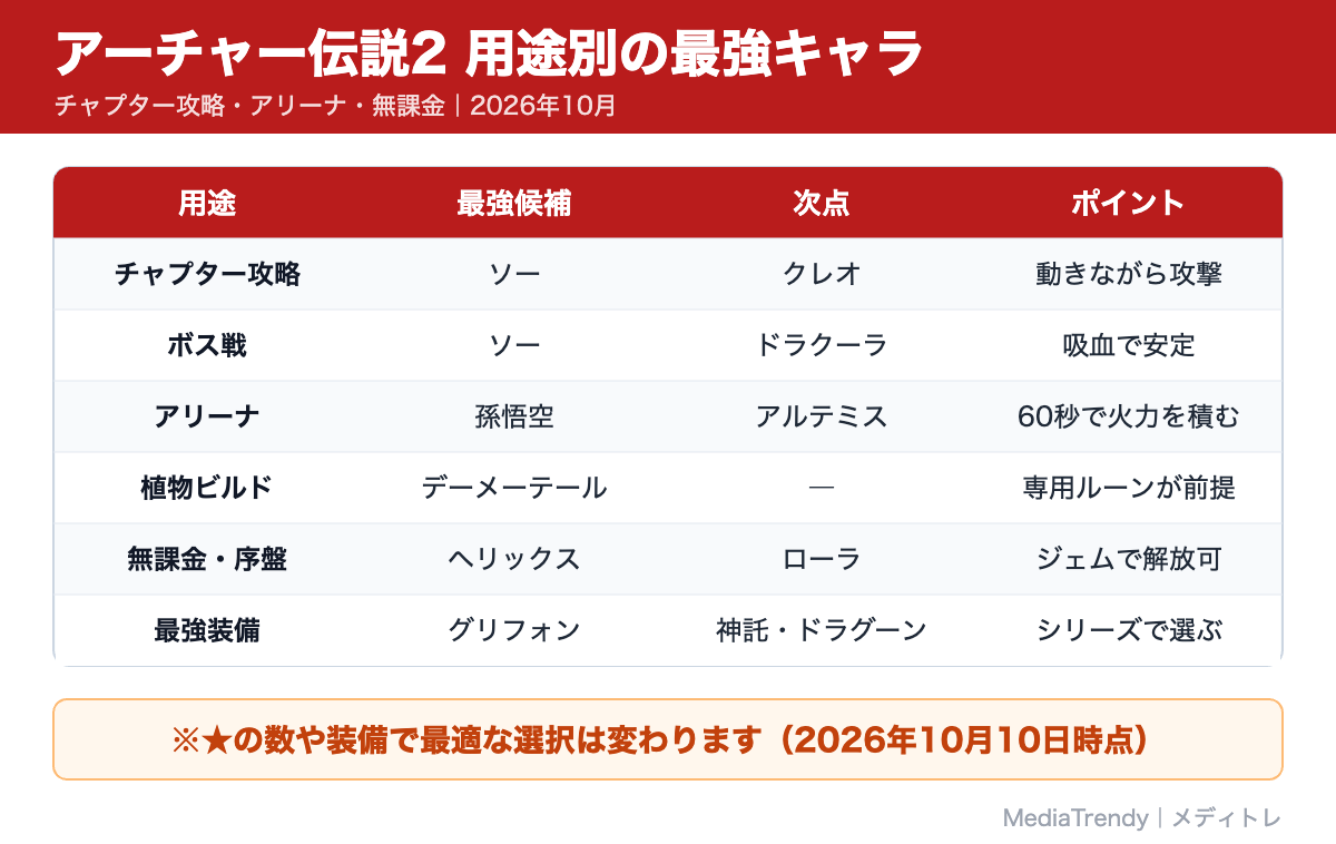 アーチャー伝説2 用途別の最強キャラ