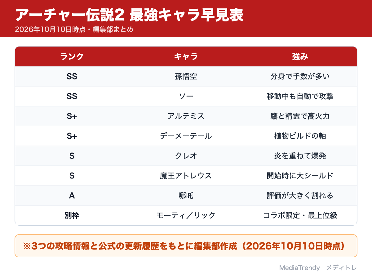 アーチャー伝説2 最強キャラ早見表