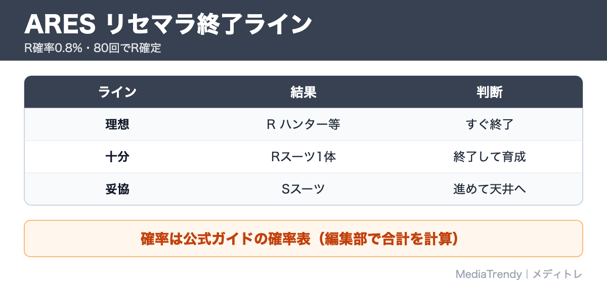 ARES リセマラ終了ライン