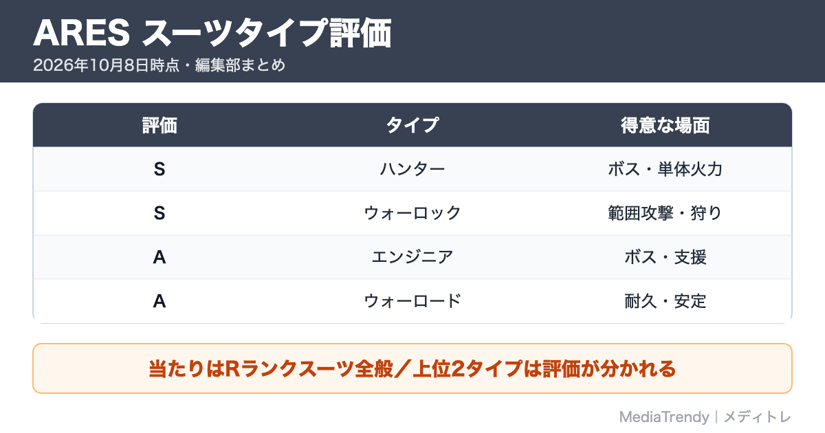 ARES スーツタイプ評価
