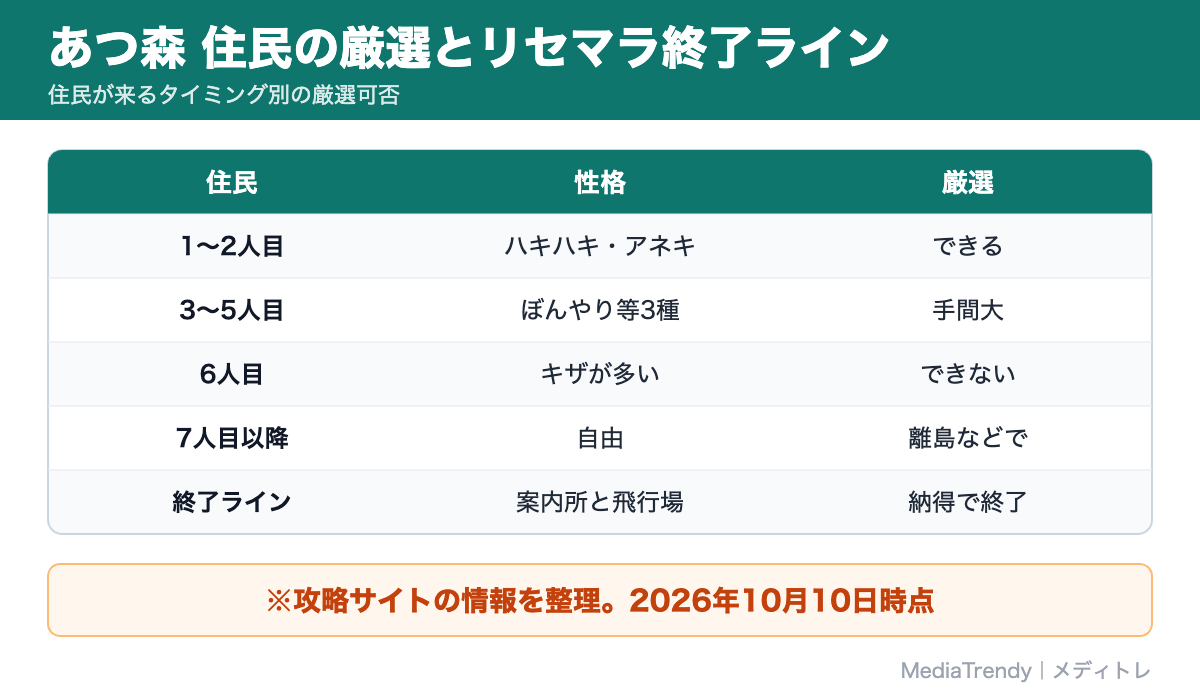 あつ森 住民の厳選とリセマラ終了ライン