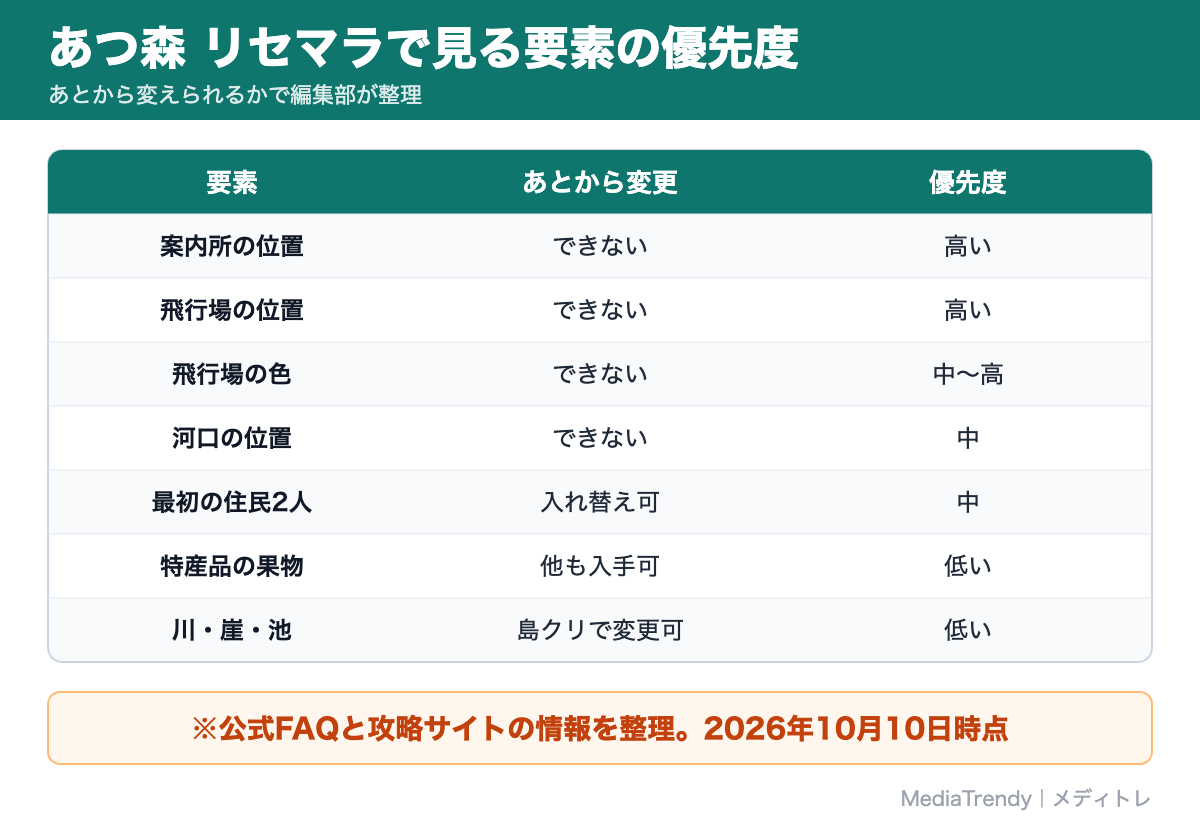 あつ森 リセマラで見る要素の優先度