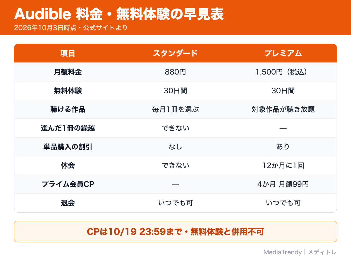 Audible 料金・無料体験の早見表