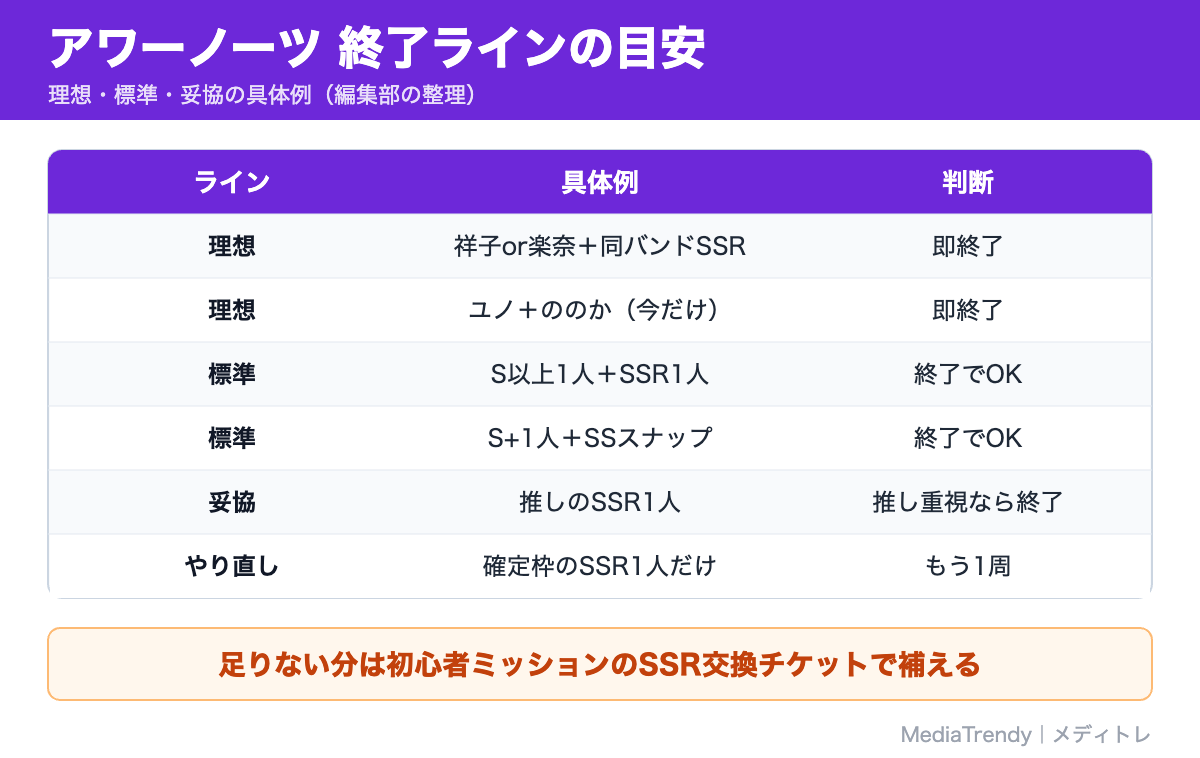 アワーノーツ 終了ラインの目安