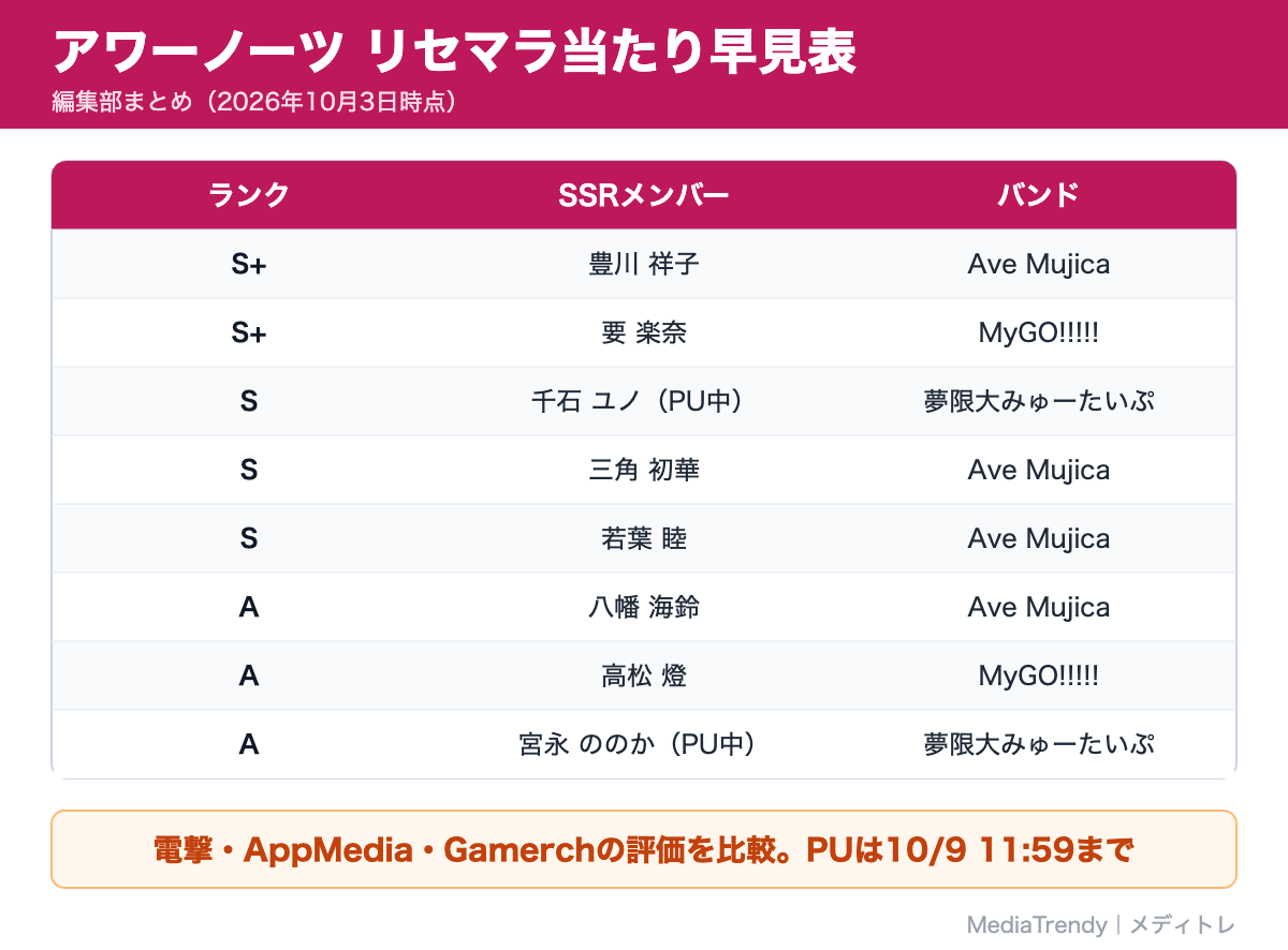 アワーノーツ リセマラ当たり早見表