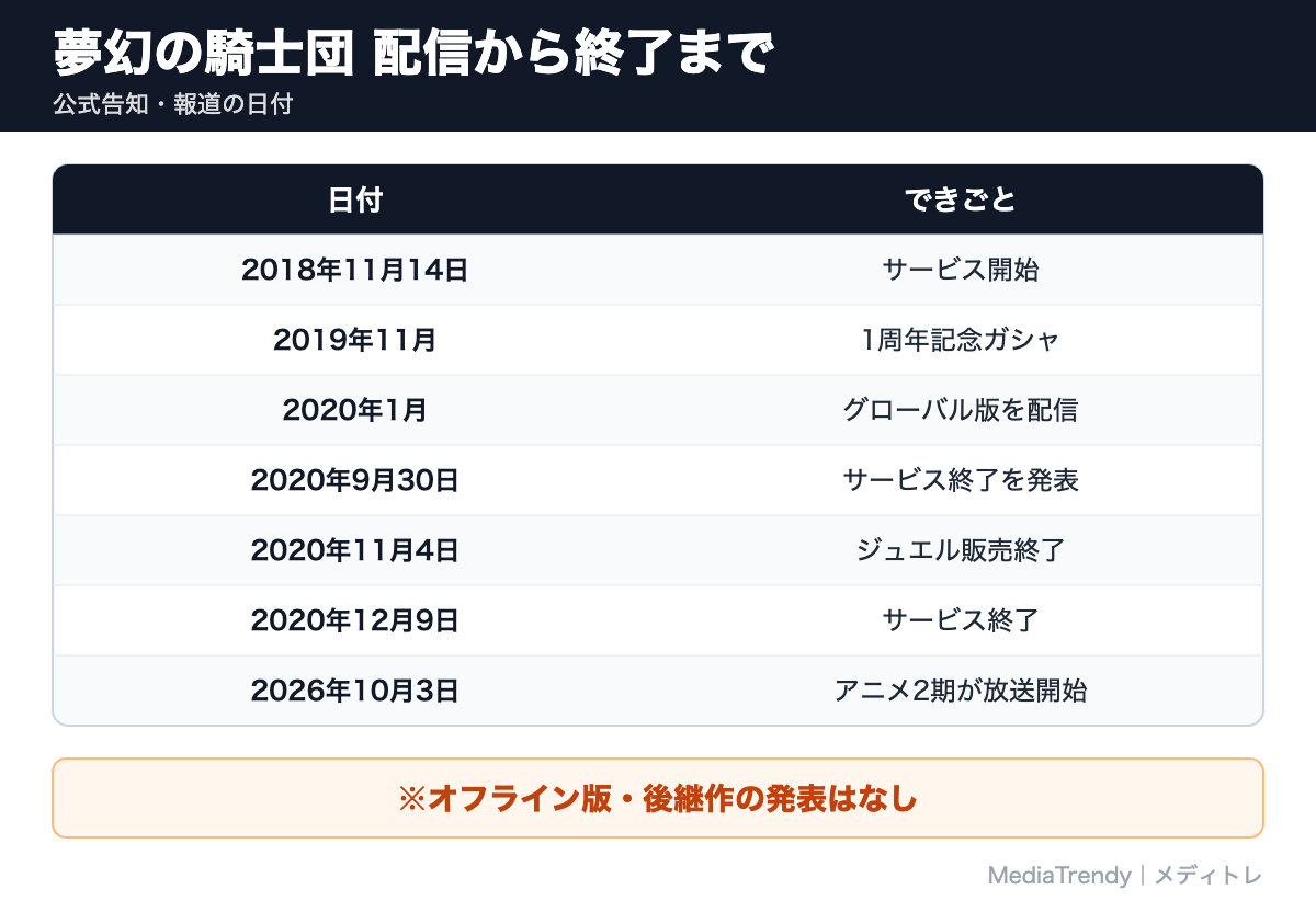 夢幻の騎士団 配信から終了まで