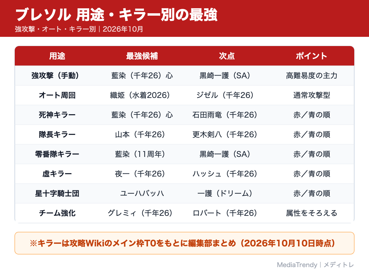 ブレソル 用途・キラー別の最強