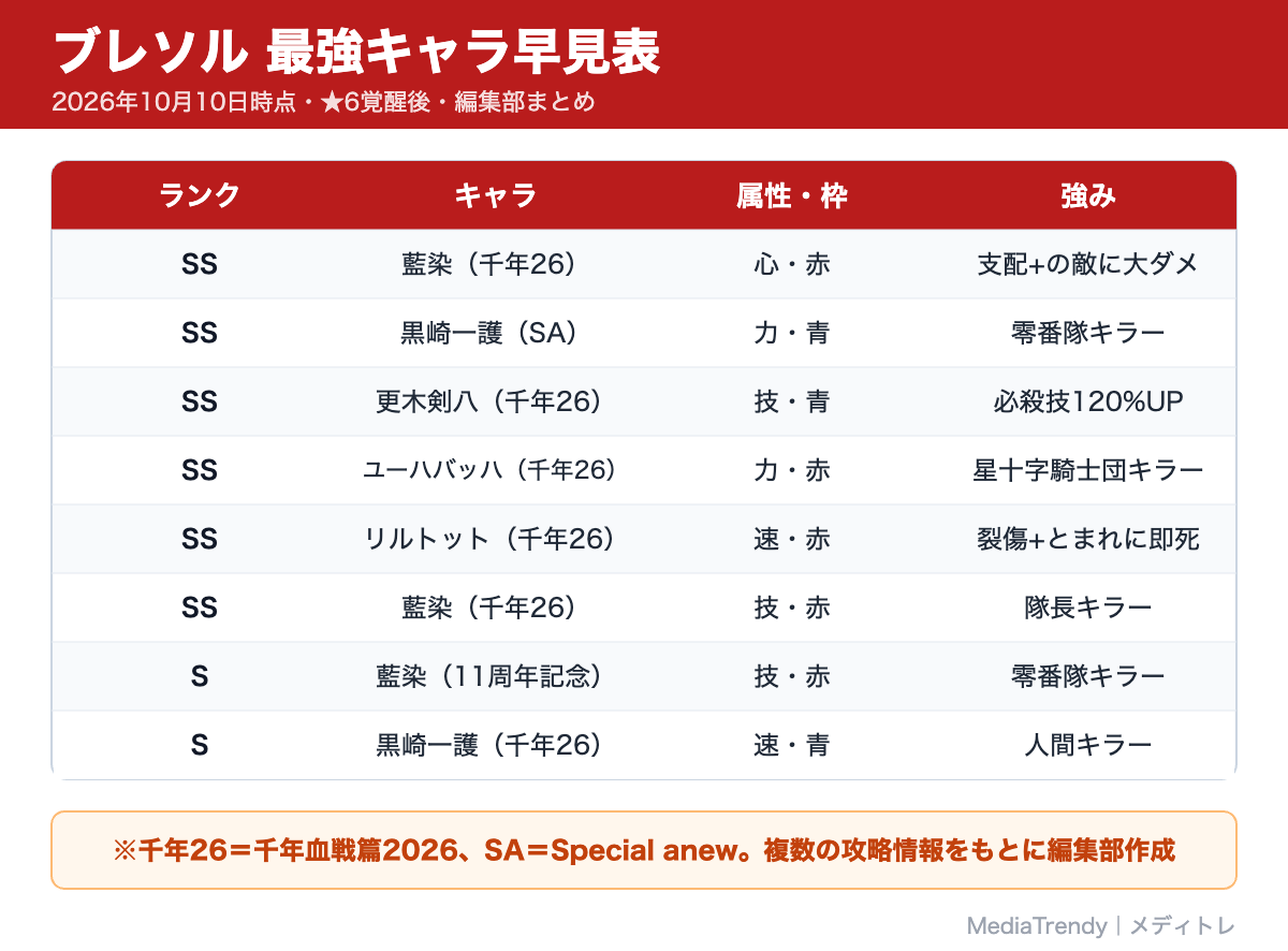 ブレソル 最強キャラ早見表
