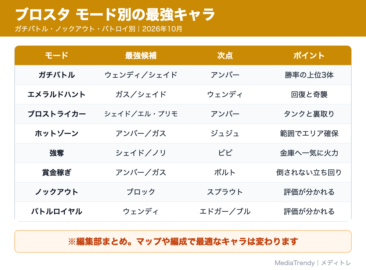 ブロスタ モード別の最強キャラ
