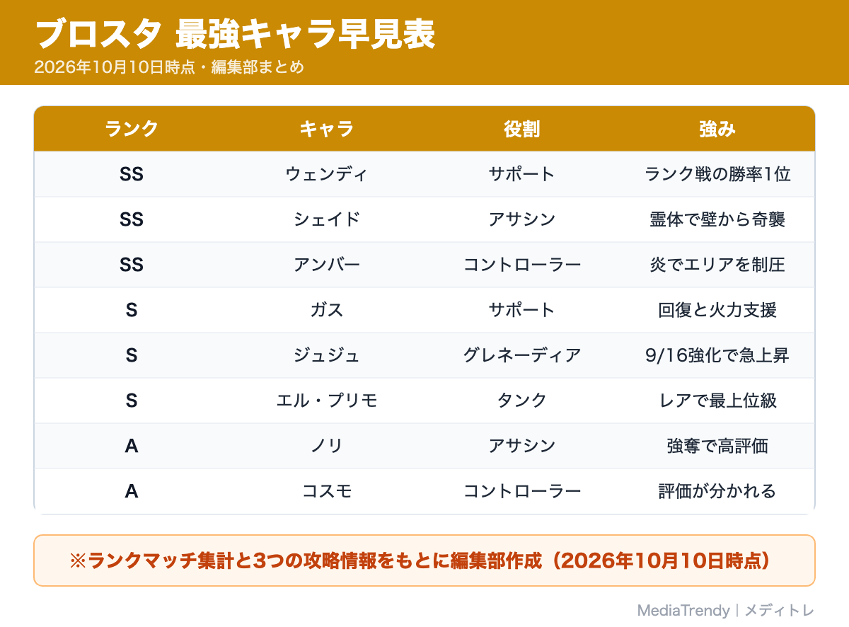 ブロスタ 最強キャラ早見表