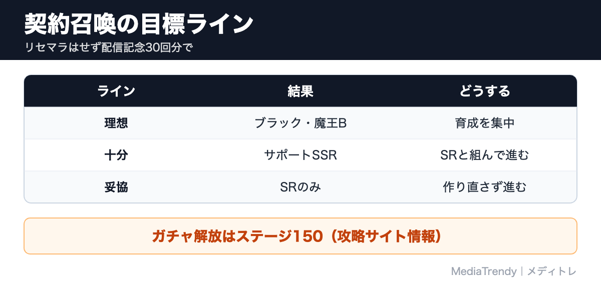契約召喚の目標ライン