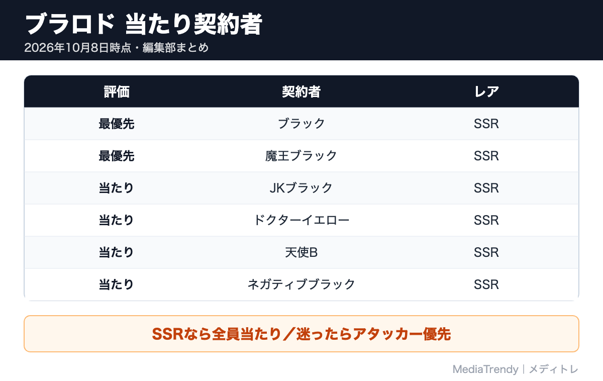 ブラロド 当たり契約者