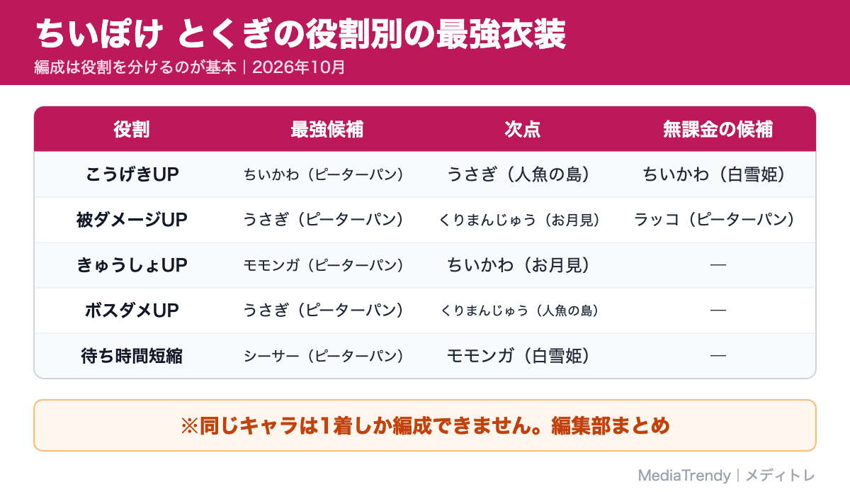 ちいぽけ とくぎの役割別の最強衣装