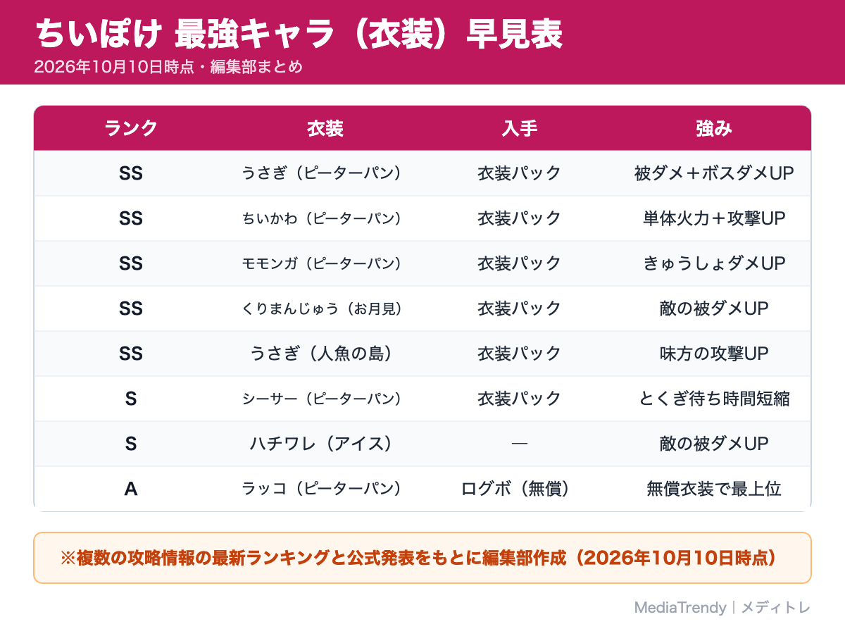 ちいぽけ 最強キャラ（衣装）早見表