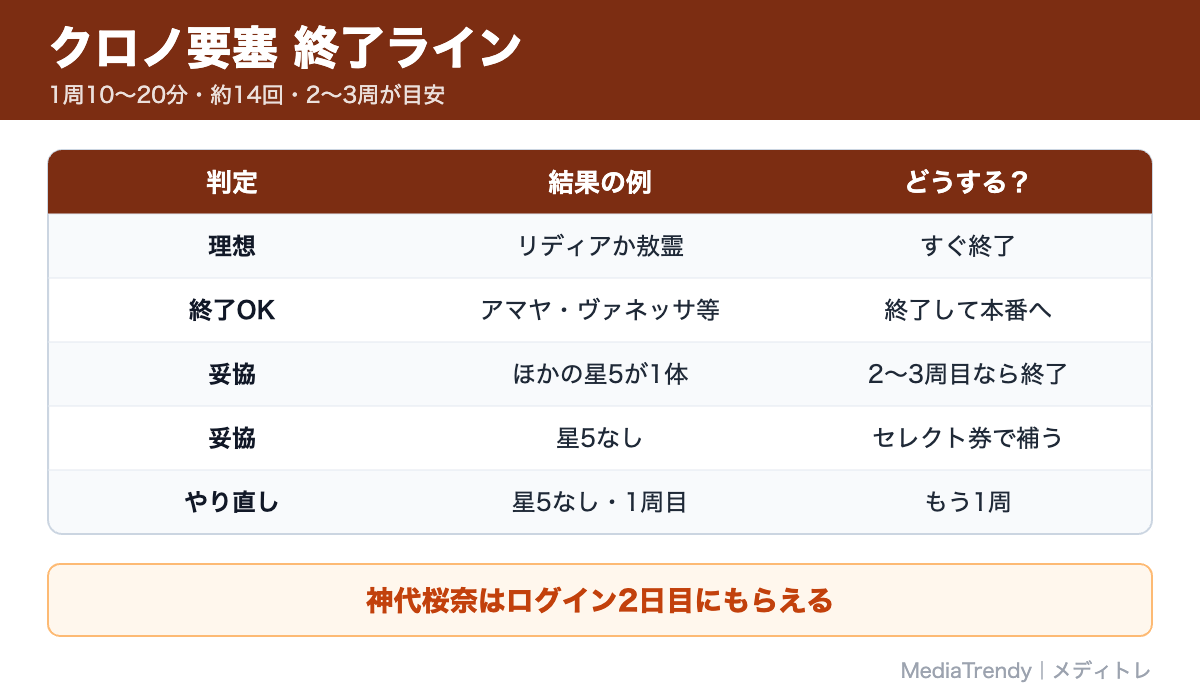 クロノ要塞 終了ライン