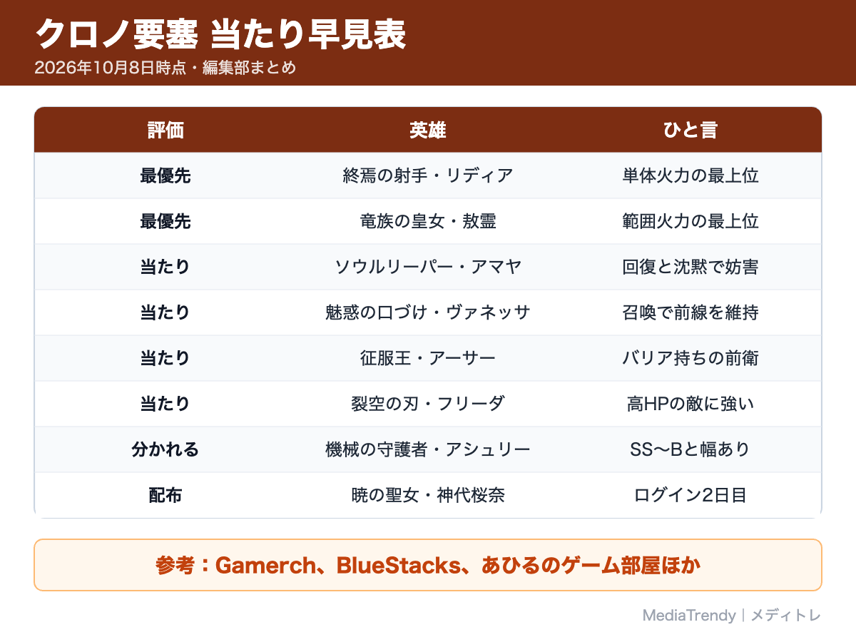クロノ要塞 当たり早見表