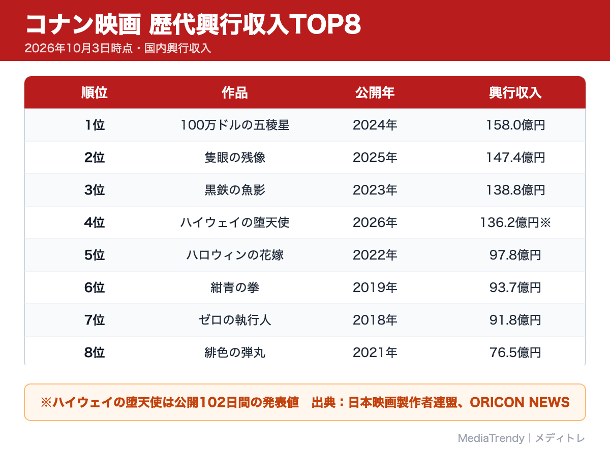 コナン映画 歴代興行収入TOP8