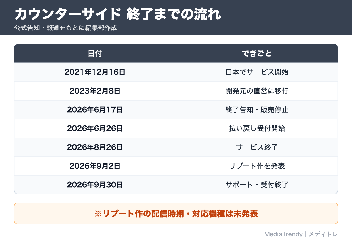カウンターサイド 終了までの流れ