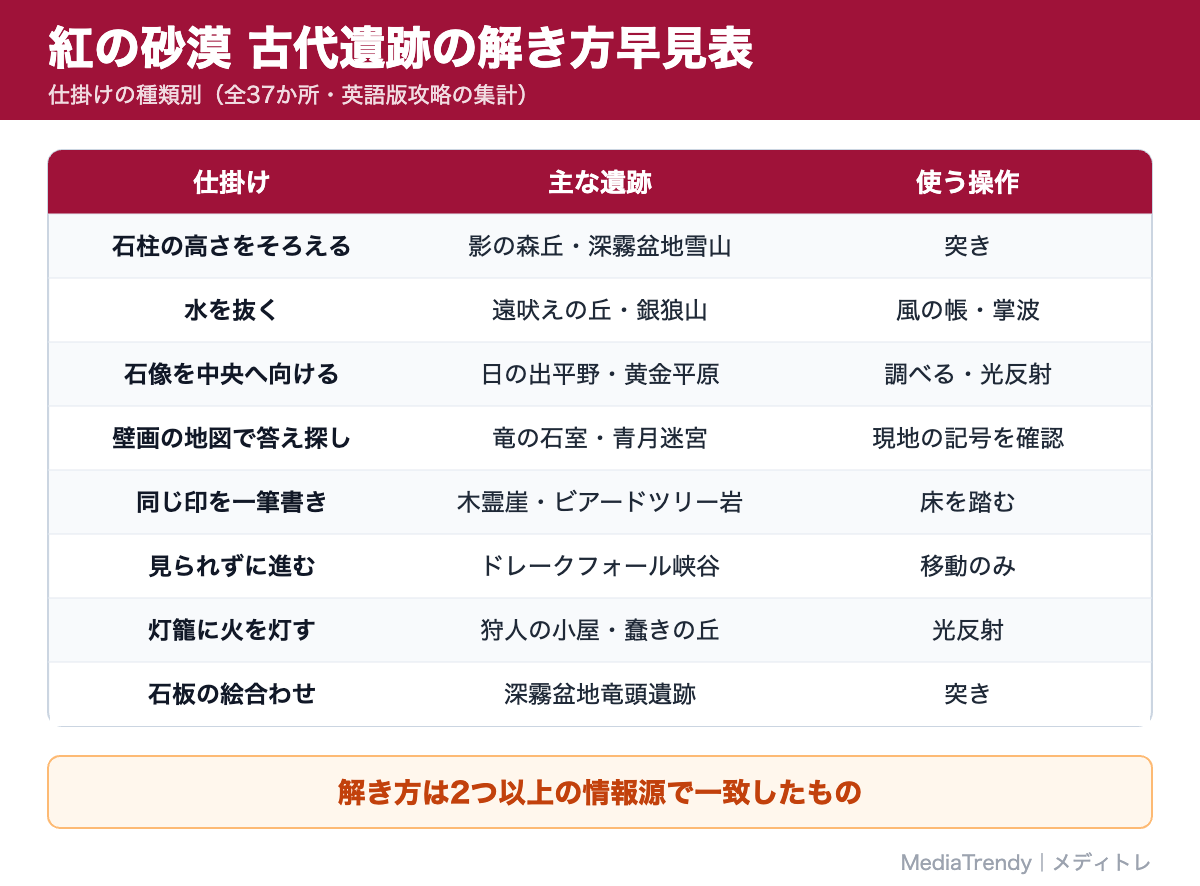 紅の砂漠 古代遺跡の解き方早見表