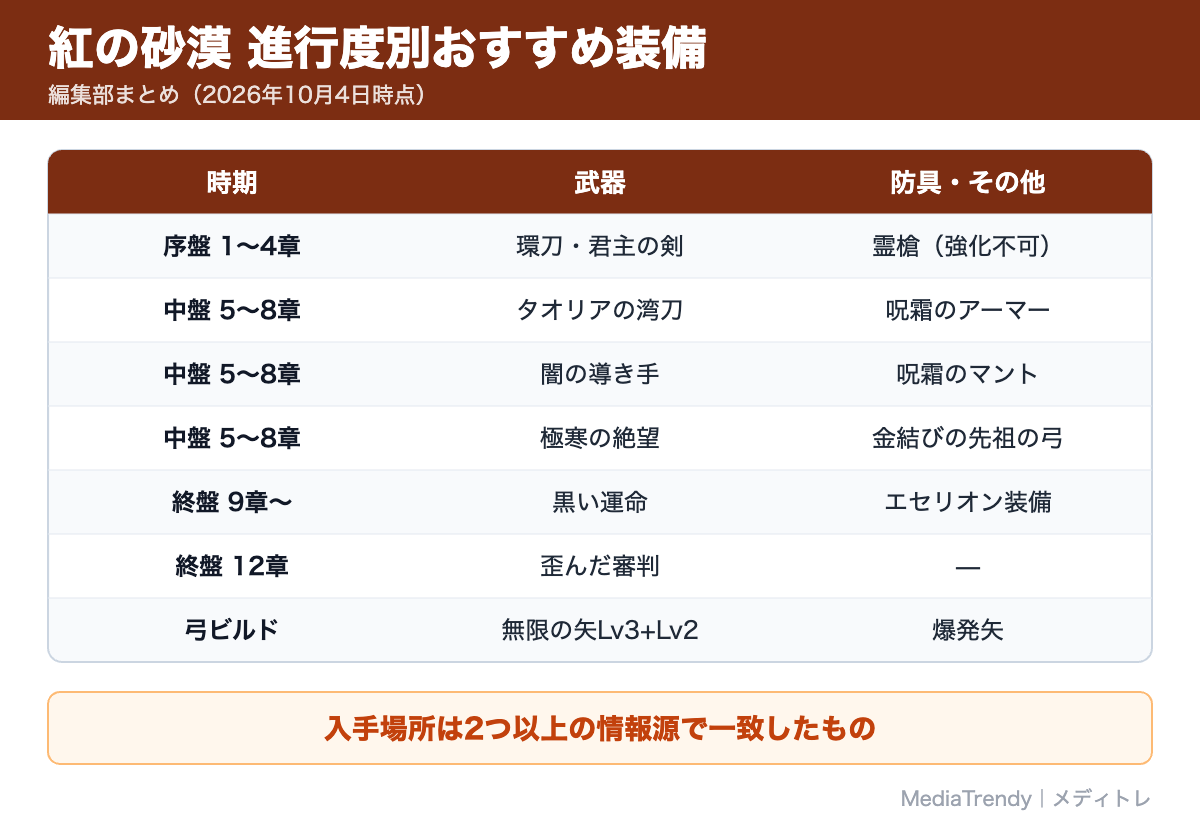 紅の砂漠 進行度別おすすめ装備