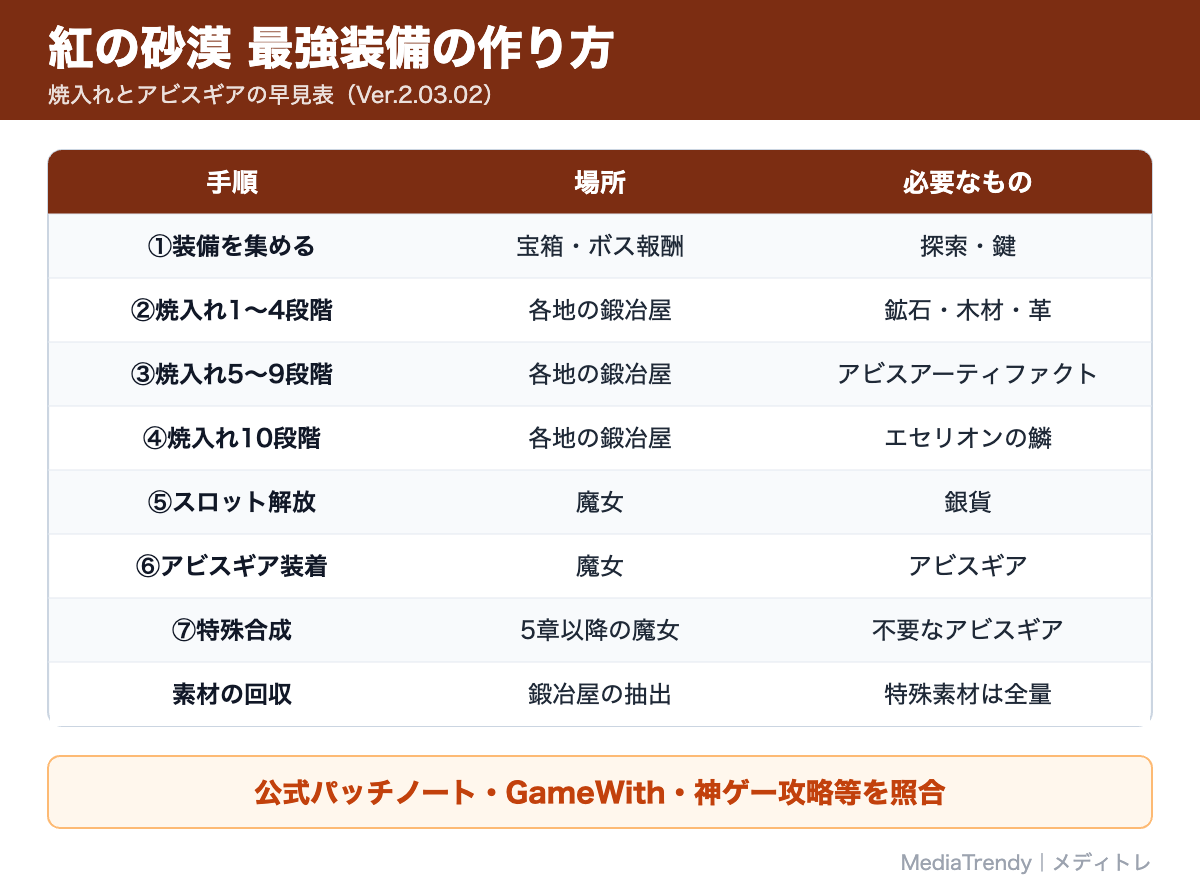 紅の砂漠 最強装備の作り方