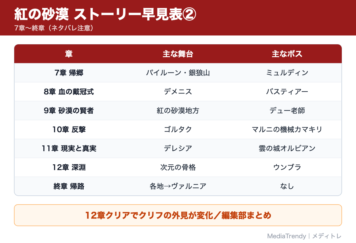 紅の砂漠 ストーリー早見表②