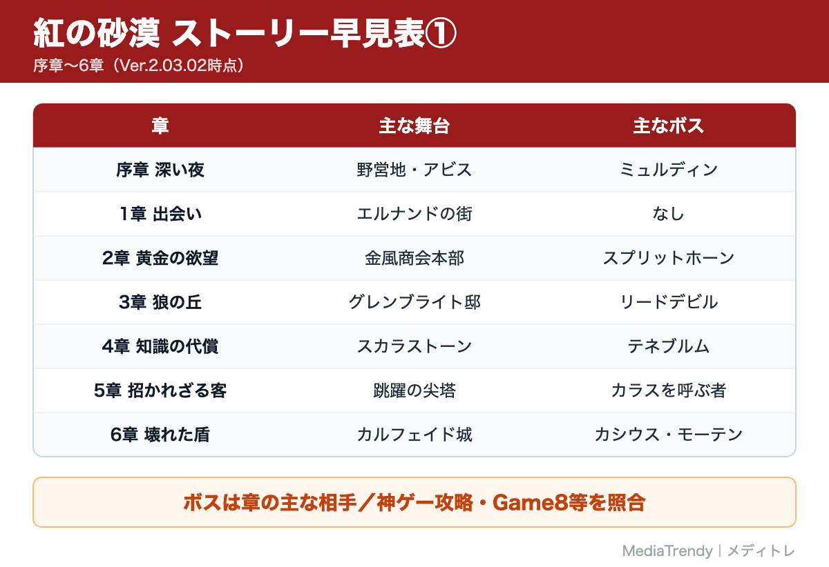 紅の砂漠 ストーリー早見表①