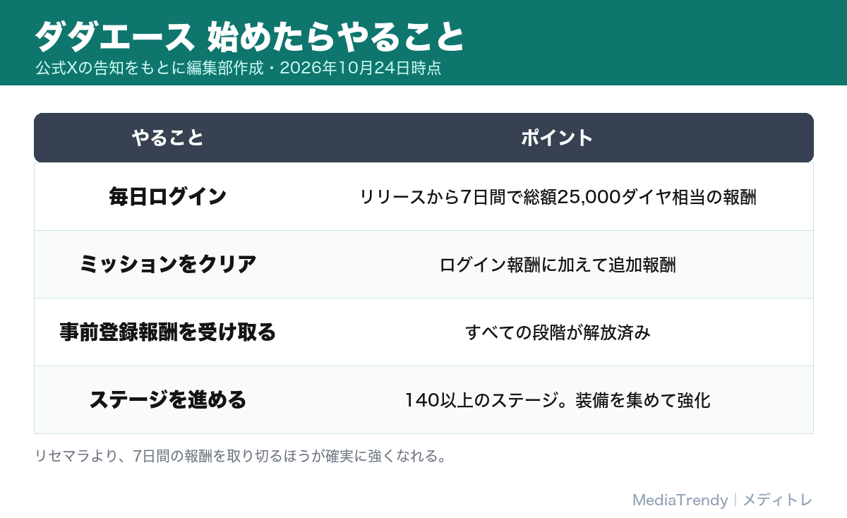 ダダエース 始めたらやること(7日間の報酬など)