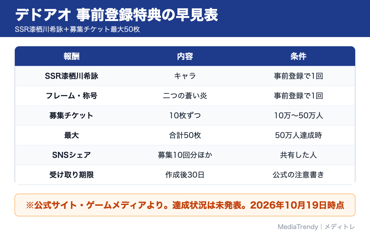 デドアオ 事前登録特典の早見表