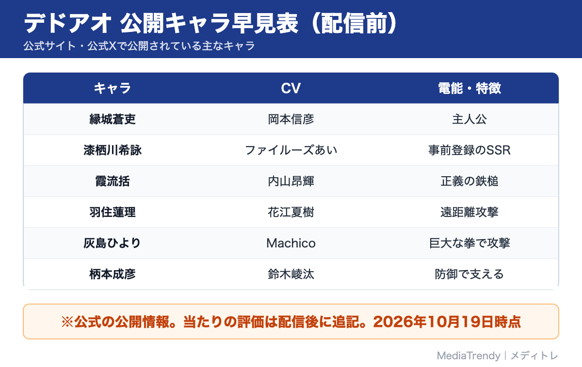 デドアオ 公開キャラ早見表(配信前)